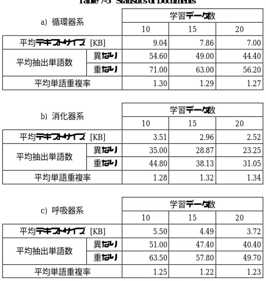 Table 7-5  Statistics of Documents   学習データ数  a)  循環器系  10  15  20  平均テキストサイズ [KB]  9.04  7.86  7.00  異なり  54.60  49.00  44.40  平均抽出単語数  重なり  71.00  63.00  56.20  平均単語重複率  1.30  1.29  1.27            学習データ数  b)  消化器系  10  15  20  平均テキストサイズ [KB]  3.51  2.96 
