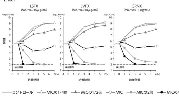 図  ラスクフロキサシンの S.pneumoniae 、MSSA、MRSA ※ 及び E.coli ※ に対する殺菌曲線 