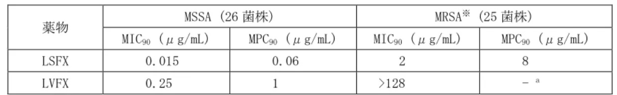表  臨床分離 MSSA 及び MRSA ※ に対するラスクフロキサシンの MIC 90 及び MPC 90 
