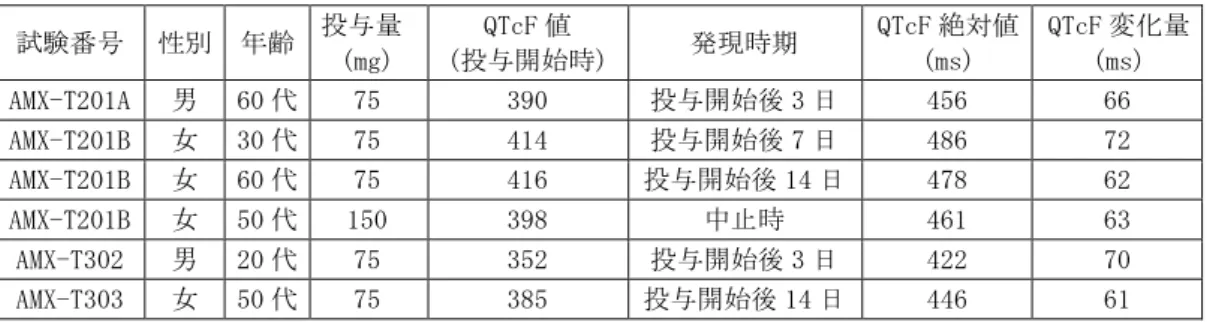 表  第Ⅱ相試験及び第Ⅲ相試験の本剤投与例において QTcF 間隔の変化量が 60ms を超えた被験者  試験番号  性別  年齢  投与量  (mg)  QTcF 値  (投与開始時)  発現時期  QTcF 絶対値 (ms)  QTcF 変化量 (ms)  AMX-T201A  男  60 代  75  390  投与開始後 3 日  456  66  AMX-T201B  女  30 代  75  414  投与開始後 7 日  486  72  AMX-T201B  女  60 代  75  416