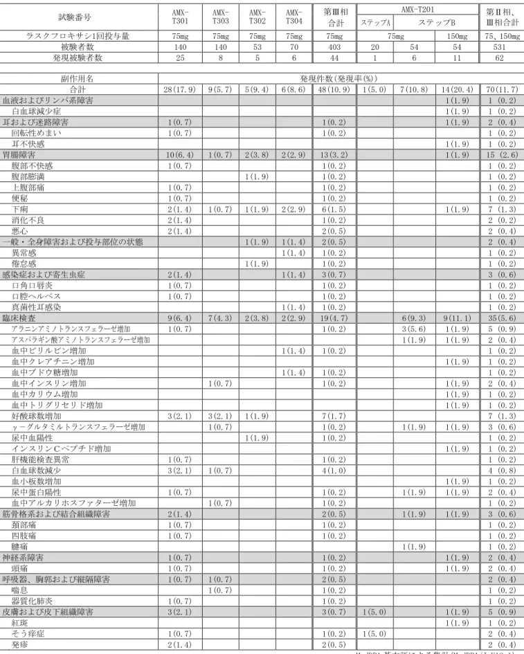 表  副作用の種類別発現頻度一覧  試験番号  AMX-  T301  AMX- T303  AMX- T302  AMX- T304  第Ⅲ相  合計  AMX-T201  第Ⅱ相、 Ⅲ相合計 ステップA ステップB  ラスクフロキサシ1回投与量  75mg  75mg  75mg  75mg  75mg  75mg  150mg  75、 150mg  被験者数  140  140  53  70  403  20  54  54  531  発現被験者数  25  8  5  6  44  1  6 