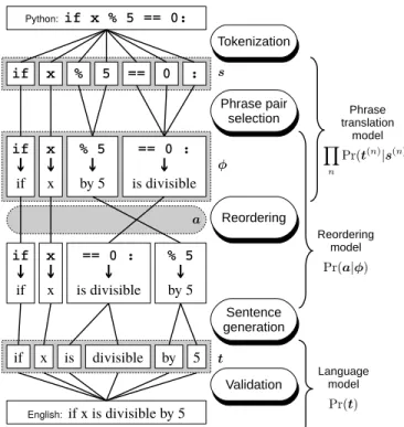 Fig. 2. Example of Python to English PBMT pseudo-code generation.