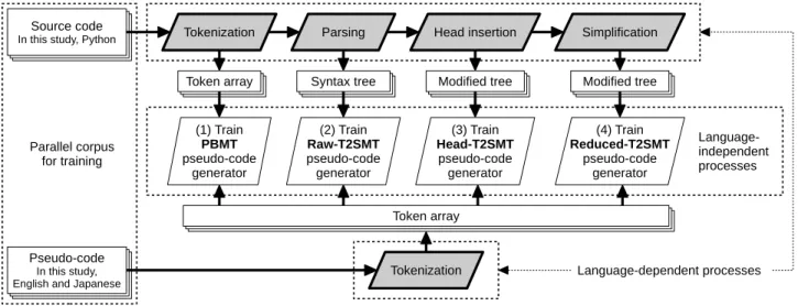 Fig. 9. Whole training process of each proposed method (a bold border indicates language-dependent processes).