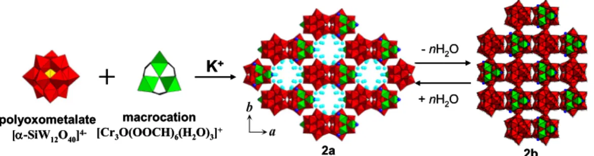 Figure 1.  Synthesis and the crystal structure of K 3 [Cr 3 O(OOCH) 6 (H 2 O) 3 ][α-SiW 12 O 40 ]•16H 2 O along the  c-axis