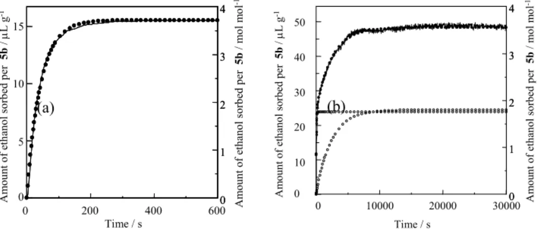 Figure 6.  Changes in the in situ IR  spectra of 5b under ethanol vapor at 303  K.  P/P 0  = (a) 0.05, (b) 0.1, (c) 0.2, (d)  0.3, (e) 0.4, (f) 0.5, and (g) 0.6