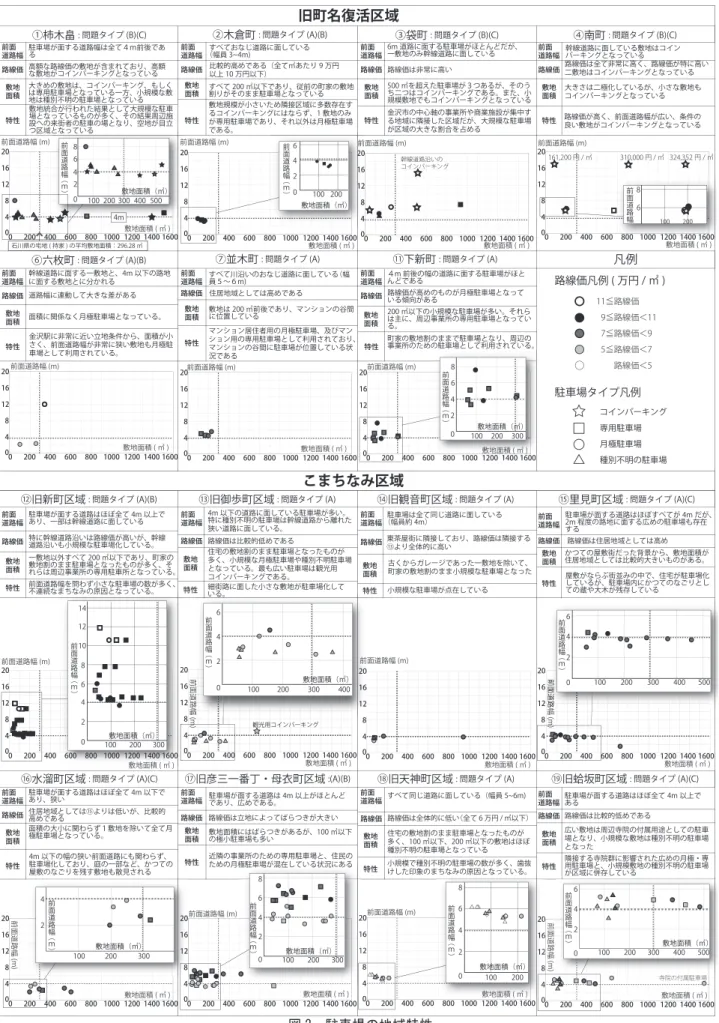 図 2　駐車場の地域特性前面道路幅 (m)2000201216408400 600 800 1000 1200 1400 1600敷地面積 ( ㎡ )2000201216408400 600 800 1000 1200 1400 1600敷地面積 ( ㎡ )2000201216408400 600 800 1000 1200 1400 1600敷地面積 ( ㎡ )前面道路幅 (m)2000201216408 400 600 800 1000 1200 1400 1600敷地面積 ( ㎡ ) 20002012