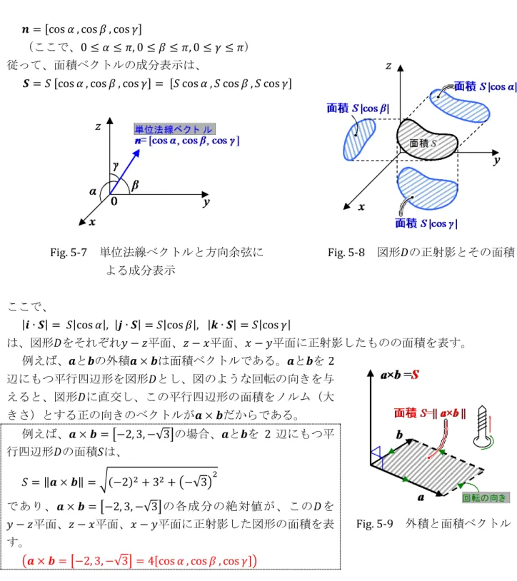 Fig. 5-7 に示すように、単位法線ベクトル 