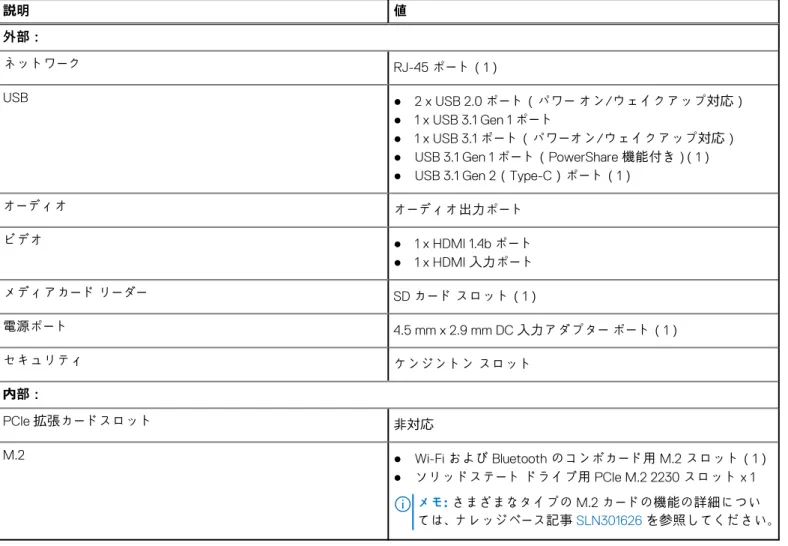 表 9. メモリーの仕様  説明 値 ● 16 GB、2 x 8 GB、DDR4、2666 MHz ● 32 GB、1 x 32 GB、DDR4、2666 MHz ● 32 GB、2 x 16 GB、DDR4、2666 MHz ポートとコネクター 次の表には、Inspiron 27-7700 で利用できる外部および内部のポートがリスト表示されています。 表 10