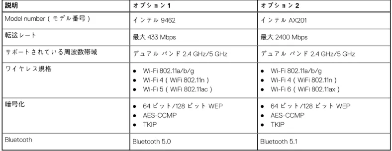 表 12. ワイヤレス モジュールの仕様 