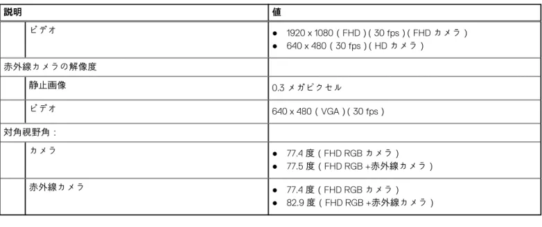 表 16. カメラの仕様  説明 値 ビデオ ● 1920 x 1080（FHD）（30 fps）（FHD カメラ） ● 640 x 480（30 fps）（HD カメラ） 赤外線カメラの解像度 静止画像 0.3 メガピクセル ビデオ 640 x 480（VGA）（30 fps） 対角視野角： カメラ ● 77.4 度（FHD RGB カメラ） ● 77.5 度（FHD RGB +赤外線カメラ） 赤外線カメラ ● 77.4 度（FHD RGB カメラ） ● 82.9 度（FHD RGB +赤外線カメラ） デ