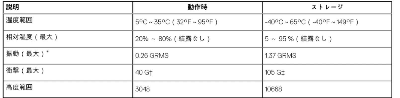 表 20. GPU：専用  コントローラー 外部ディスプレイ対応 メモリー サイズ メモリーのタイプ NVIDIA GeForce MX 330 適用なし 2 GB GDDR5 動作環境とストレージ環境 この表では、Inspiron 27-7700 の動作とストレージの仕様をリスト表示しています。 空気汚染物質レベル：G1（ISA-S71.04-1985 の定義による） 表 21