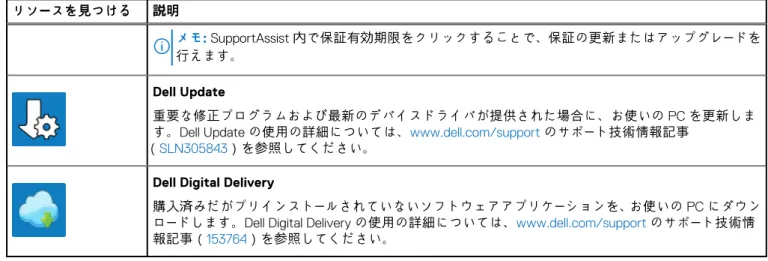 表 1. Dell アプリを見つける  リソースを見つける 説明 メモ: SupportAssist 内で保証有効期限をクリックすることで、保証の更新またはアップグレードを 行えます。 Dell Update 重要な修正プログラムおよび最新のデバイスドライバが提供された場合に、お使いの PC を更新しま す。Dell Update の使用の詳細については、www.dell.com/support のサポート技術情報記事