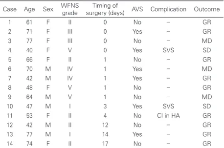 Table 1     Summary  of  14 cases with ruptured BBAs treated by high flow EC-IC  bypass with aneurysmal trapping