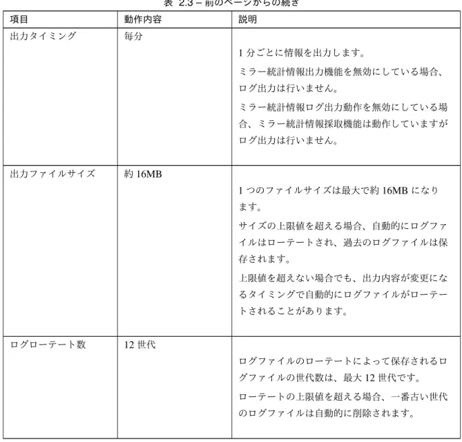表 2.3 – 前のページからの続き 項目 動作内容 説明 出力タイミング 毎分 1 分ごとに情報を出力します。 ミラー統計情報出力機能を無効にしている場合、 ログ出力は行いません。 ミラー統計情報ログ出力動作を無効にしている場 合、ミラー統計情報採取機能は動作していますが ログ出力は行いません。 出力ファイルサイズ 約 16MB 1 つのファイルサイズは最大で約 16MB になり ます。 サイズの上限値を超える場合、自動的にログファ イルはローテートされ、過去のログファイルは保 存されます。 上限値を超え