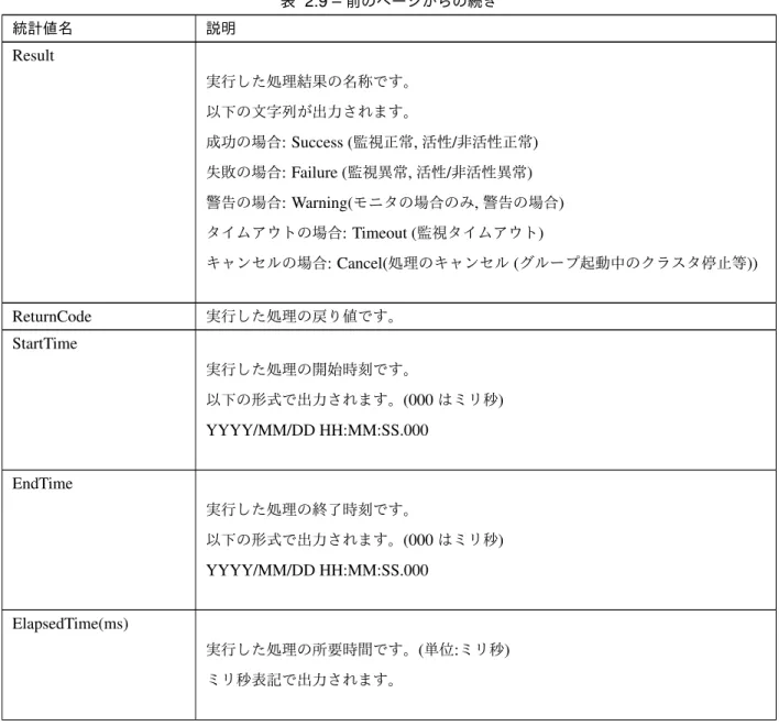表 2.9 – 前のページからの続き 統計値名 説明 Result 実行した処理結果の名称です。 以下の文字列が出力されます。 成功の場合 : Success ( 監視正常 , 活性 / 非活性正常 ) 失敗の場合 : Failure ( 監視異常 , 活性 / 非活性異常 ) 警告の場合 : Warning( モニタの場合のみ , 警告の場合 ) タイムアウトの場合 : Timeout ( 監視タイムアウト ) キャンセルの場合 : Cancel( 処理のキャンセル ( グループ起動中のクラスタ停止等 )