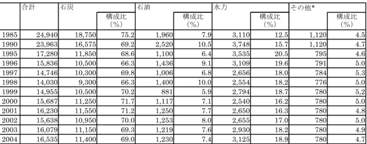 表 3-3  北朝鮮の 1 次エネルギー供給構造（原油換算）  （単位：1,000TOE）  構成比 構成比 構成比 構成比 （％） （％） （％） （％） 1985 24,940 18,750 75.2 1,960 7.9 3,110 12.5 1,120 4.5 1990 23,963 16,575 69.2 2,520 10.5 3,748 15.7 1,120 4.7 1995 17,280 11,850 68.6 1,100 6.4 3,535 20.5 795 4.6 1996 15,836 1