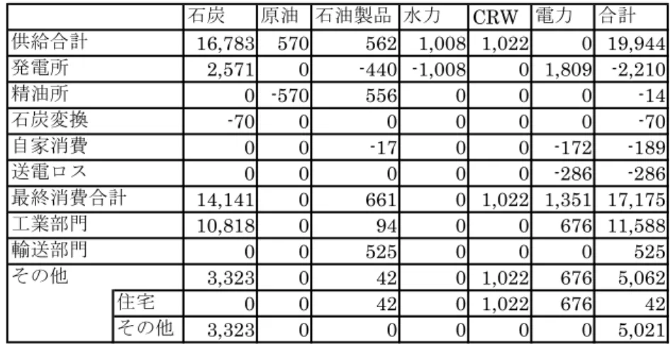 表 3-4  北朝鮮の一次エネルギーの部門別消費（2003 年）                                                    （単位：1,000TOE）  石炭 原油 石油製品 水力 CRW 電力 合計 16,783 570 562 1,008 1,022 0 19,944 2,571 0 -440 -1,008 0 1,809 -2,210 0 -570 556 0 0 0 -14 -70 0 0 0 0 0 -70 0 0 -17 0 0 -172 -189 0