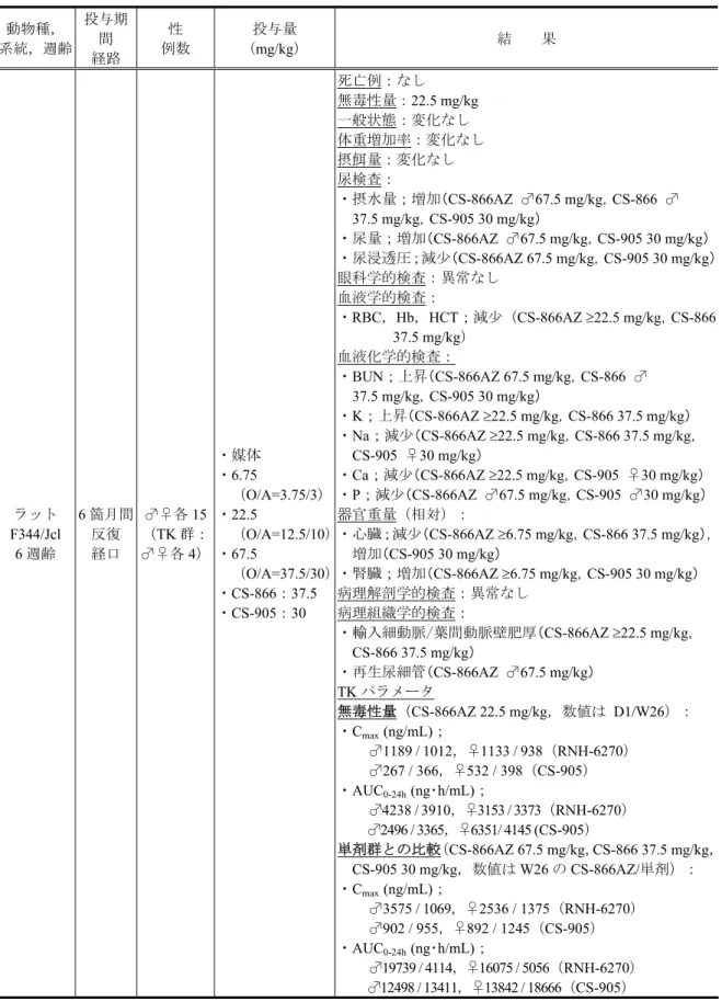 表 2.6.6.3-2 ラット 6 箇月間反復経口投与毒性試験成績  動物種， 系統，週齢 投与期間 経路 性 例数 投与量（mg/kg ） 結    果 ラット F344/Jcl  6 週齢 6 箇月間反復経口 ♂♀各 15 （TK群：♂♀各4） ・媒体・6.75   （ O/A=3.75/3 ）・22.5   （O/A=12.5/10 ）・67.5    （ O/A=37.5/30 ） ・ CS-866 ： 37.5  ・ CS-905 ： 30  死亡例：なし 無毒性量： 22.5 mg/kg 一般状