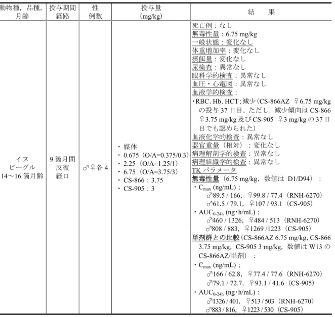 表 2.6.6.3-4 イヌ 9 箇月間反復経口投与毒性試験成績  動物種，品種， 月齢  投与期間経路  性 例数  投与量 （mg/kg）  結    果 イヌ  ビーグル 14 ～ 16 箇月齢 9 箇月間反復経口 ♂♀各 4  ・ 媒体・  0.675 （O/A=0.375/0.3）・ 2.25（O/A=1.25/1）・ 6.75（O/A=3.75/3）  ・  CS-866 ： 3.75  ・  CS-905：3  死亡例：なし  無毒性量：6.75 mg/kg 一般状態：変化なし  体重増加率：