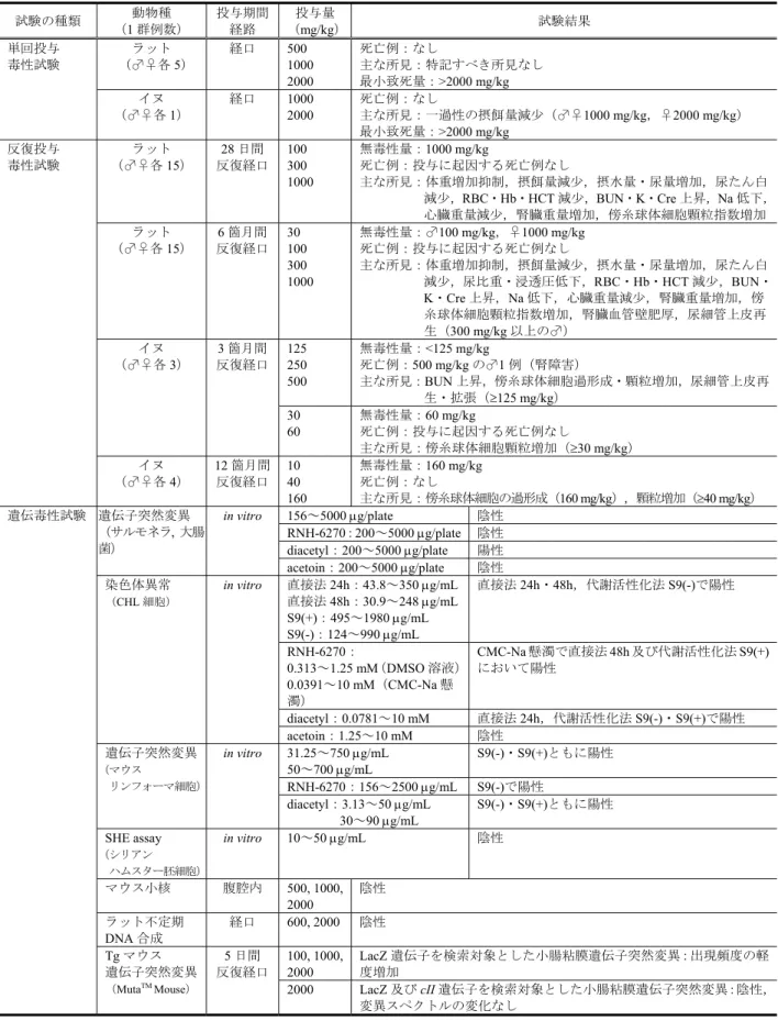 表 2.6.6.10-1 CS-866 の毒性試験成績一覧  試験の種類  動物種  （1 群例数）  投与期間 経路  投与量  （mg/kg） 試験結果  単回投与  毒性試験  ラット （♂♀各 5）  経口 500 1000  2000   死亡例：なし  主な所見：特記すべき所見なし 最小致死量：>2000 mg/kg  イヌ  （♂♀各 1）  経口 1000 2000  死亡例：なし  主な所見：一過性の摂餌量減少（♂♀1000 mg/kg，♀2000 mg/kg）  最小致死量：&gt