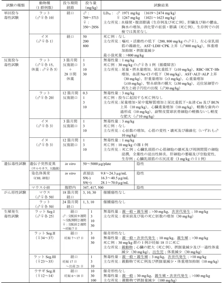 表 2.6.6.10-2 CS-905 の毒性試験成績一覧  試験の種類  動物種  （1 群例数）  投与期間 経路  投与量  （mg/kg） 試験結果  ラット  （♂♀各 10）  経口  ♂：  769～3713  ♀：  350～2856 LD 50 ：  ♂ 1971 mg/kg （1619～2474 mg/kg）   ♀ 1267 mg/kg （1021～1623 mg/kg）  主な所見：水様便・腹部膨満（生存例及び死亡例） ，肝臓及び肺の鬱血，胸水の増加，消化管の拡張・膨満（死亡例），生