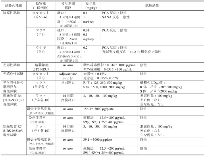 表 2.6.6.10-2 CS-905 の毒性試験成績一覧（続き）  試験の種類  動物種  （1 群例数）  投与期間 経路  投与量  （mg/kg） 試験結果  抗原性試験  モルモット  （♀5～6）  経口： 5 回/週×4 週間 皮下 （＋FCA） ： 10 日間隔 3 回 0.1 1  mg/body PCA 反応：陰性 SANA 反応：陰性  マウス  （♀6）  経口： 5 回/週×3 週間 腹腔 （＋Alum） ： 1 週間隔 3 回 0.01 0.1  mg/body PCA 反応：陰