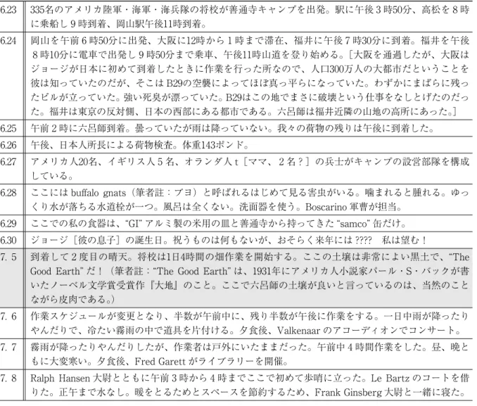 表 4 　Steiger 大尉の日記（1945年 6 月23日～ 9 月 9 日）