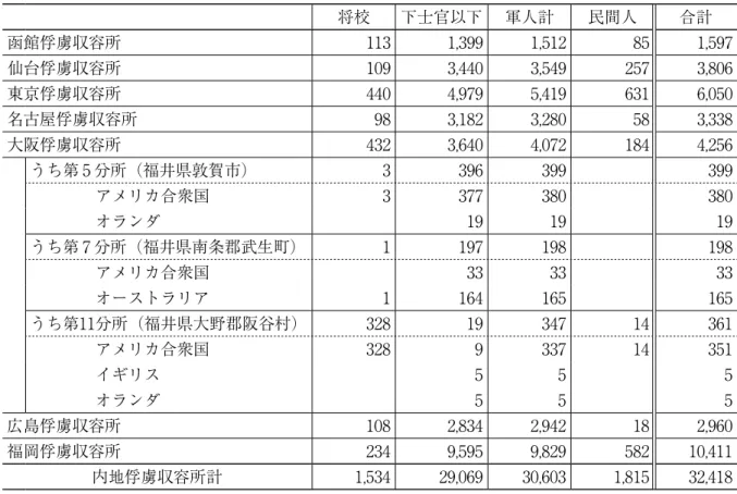 表 1 　連合国軍捕虜（内地分） 昭和20年8月15日現在（俘虜情報局資料）（単位：人） 　 1 ．戦争捕虜と日本の捕虜政策 　（ 1 ）太平洋戦争前の捕虜政策 　日本が欧米諸国の戦争捕虜を国内に収容したのは、日露戦争の際のロシア軍捕虜が最初である。戦 時中に拘留した家族を含む85,000余人のうち、72,408人が内地に捕虜として、全国29カ所の主に陸軍 が駐屯する衛戍地に収容された。福井県内には鯖江と敦賀に収容所が設置された 2） 。 　鯖江では、1905（明治38）年 4 月15日に誠照寺に収容所が設