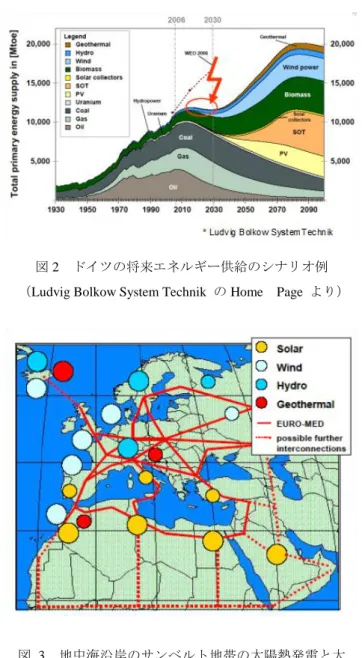 図 4  各国の太陽光発電導入量の比較 