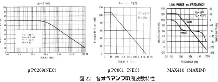 図 22 各オペアンプの周波数特性  以上、理想増幅器としてのオペアンプの条件について議論してきたが、設計時においては、 理想条件に出来る限り合わせるようにオペアンプを選択したり、回路設計を行うことが重 要ではあるが、理想条件からずれた場合の理論検討と実験による確認を行うことが更に重 要になる。再度、理想条件をまとめると次のようになる。  （１） 入力インピーダンスが無限大(Zi→∞)  （２） 出力インピーダンスが零    (Zo→0)  （３） (差動)増幅度が無限大   (G→∞)  （４） 入力オフ