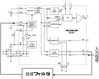 図 16  MAX038 による PLL 回路 