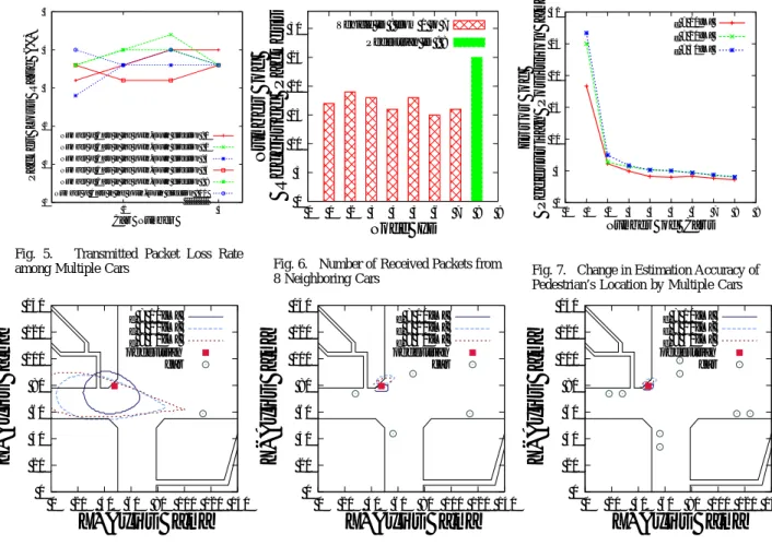 Fig. 5. Transmitted Packet Loss Rate among Multiple Cars