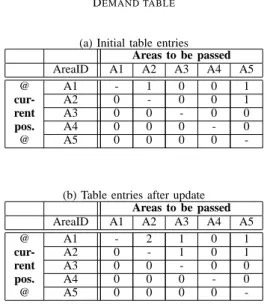 TABLE I D EMAND TABLE