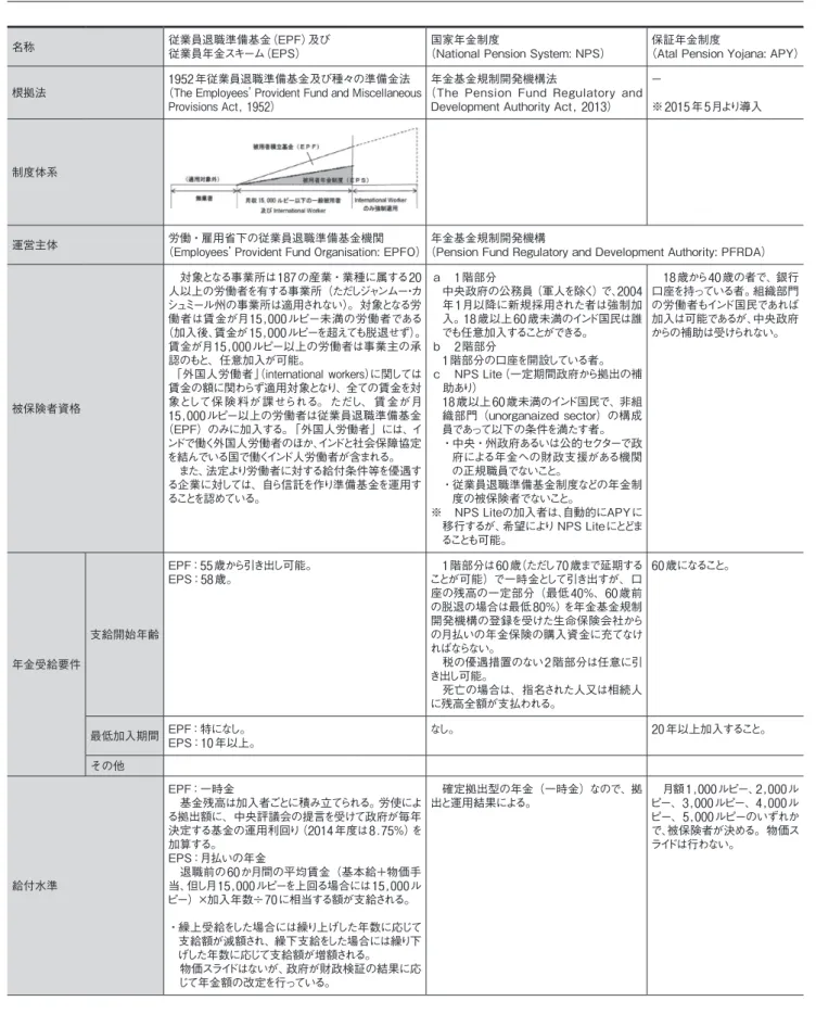 表 6-1-14　公的年金制度 名称 従業員退職準備基金（EPF）及び 従業員年金スキーム（EPS） 国家年金制度 （National Pension System: NPS） 保証年金制度 （Atal Pension Yojana: APY） 根拠法 1952 年従業員退職準備基金及び種々の準備金法 （The Employees  Provident Fund and Miscellaneous  Provisions Act,  1952 ） 年金基金規制開発機構法