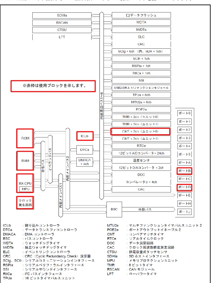 図  3-1：RX231 内部ブロック図 