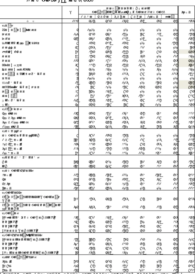 図表 2-2-20：新卒入社で定年まで働いた場合の転勤経験者のなかでの１人あたり転勤回数  （国内転勤）（SA、単位＝％）  1 ～2 回 3 ～4 回 5 ～6 回 7 ～9 回 10回以上 無回答 1124 40.6 31.4 15.3 4.9 4.3 3.6 24.5 ＜業種＞ 鉱業、採石業、砂利採取業 3 100.0 0.0 0.0 0.0 0.0 0.0 0.0 建設業 105 32.4 35.2 19.0 6.7 2.9 3.8 28.6 製造業 348 45.1 38.5 12.9 0.9 0