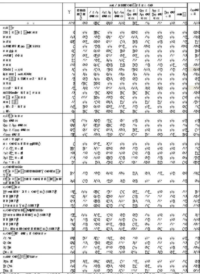 図表 2-2-26：過去 1 年間の国内転勤の転勤者数（単位＝％）  ほとん どいな い 1 ～10 人未満 10～50 人未満 50～100人未満 100 ～300 人未満 300 ～500 人未満 500 ～800 人未満 800 人以上 無回答 1124 4.4 36.7 35.4 10.3 6.9 2.0 1.2 0.4 2.6 10.5 ＜業種＞ 鉱業、採石業、砂利採取業 3 0.0 66.7 0.0 0.0 33.3 0.0 0.0 0.0 0.0 33.3 建設業 105 4.8 24.8 3