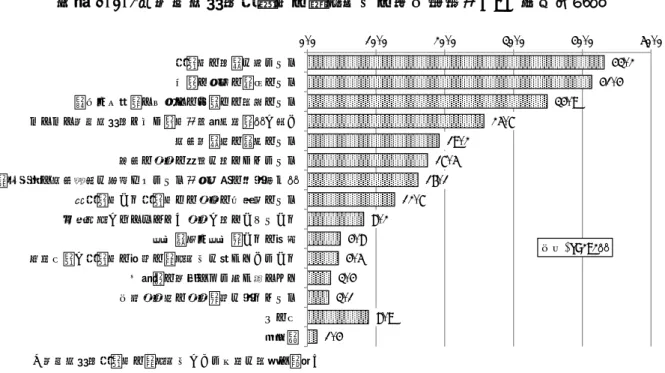 図表 2-3-5：勤務地限定正社員の雇用区分の導入理由（MA、単位＝％）  図表 2-3-6：勤務地限定正社員が配属されている主な職種（3 つまでの MA、単位＝％）  (2)  勤務地限定正社員と全国転勤型との間の年収差  勤務地限定正社員と全国転勤型との間の年収差（給与・賞与含む）は、「5～10％未満」が 27.4％、「10～15％未満」が 25.3％、「処遇差はない」が 13.0％、「0 超～5％未満」が 12.7％ などとなっている。「10％以上」（「10～15％未満」「15～20％未満」「20％以