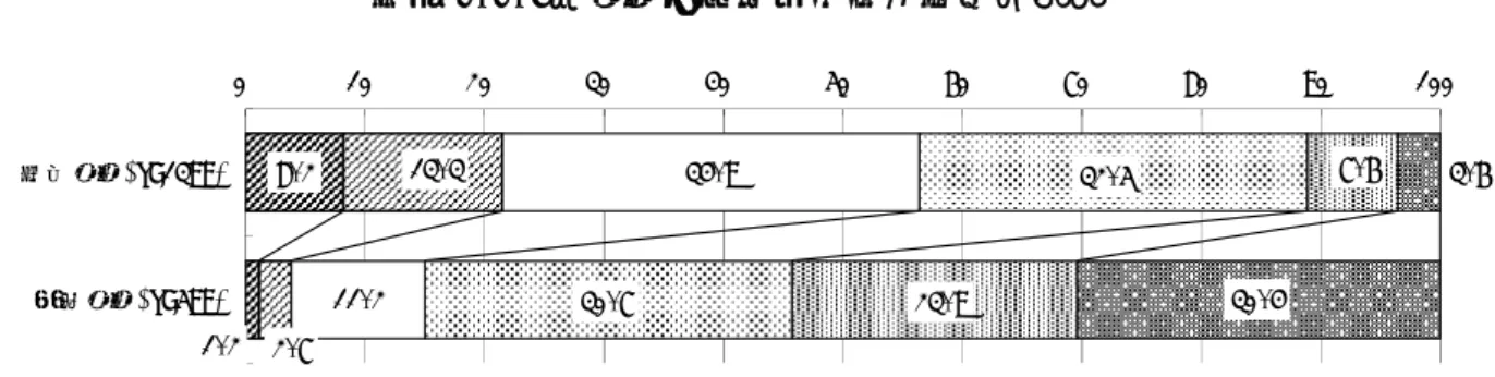 図表 2-2-7：転勤前の打診時期（単位＝％）  2-4．転勤のやり方  (1)  転勤のやり方    企業調査では、転勤の状況について、以下の A と B のいずれに近いかを尋ねている。  ①転勤範囲（転勤範囲が「A：特定のブロック内転勤が多い」か、「B：広域異動が多い」 か）については、A 計（「A に近い」「やや A に近い」の合計）は 44.2％、B 計（「B に近い」 「やや B に近い」の合計）は 54.7％となっている。正社員規模別にみると、1000 人以上規模 で、B 計（「広域異動が多い」