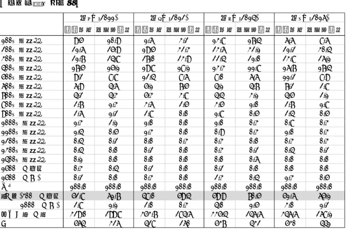 表 3-3c  ひとり親世帯の収入分布（%）  【ひとり親世帯全体】  税込収入 可処分所得 税込収入 可処分所得 税込収入 可処分所得 税込収入 可処分所得 100万円未満 9.5 10.9 1.6 3.2 13.8 17.4 6.6 8.6 200万円未満 21.6 25.9 19.5 32.3 23.6 32.1 21.2 30.4 300万円未満 21.7 24.8 27.0 23.9 22.4 21.0 23.8 26.1 400万円未満 17.5 15.1 19.8 18.1 13.3 11.8