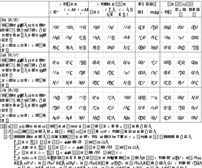 表 4-5  女性就業に関する①～③の意見に賛成する母親の割合（%）  世帯計 ふたり 親 ひとり親 貧困層 中低収入層 中高収入層以上 無業 有業 世帯計 ふたり親 ひとり親 第2回(2012) ①母親の就業は、未就学の子 どもに良くない影響を与える 35.2 35.6 32.4 34.5 36.2 32.5 48.0 29.5 56.4 55.3 59.2 ②夫は外で働き、妻は家庭を 守るべき 26.4 26.2 28.7 36.6 33.7 20.0 38.5 20.8 35.1 31.3 45.4 