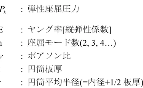 Table 2-4 Specifications of O-Ring   JIS  呼び番号  太さ  [mm]  内径  [mm]  シリンダ蓋部  P145  5 . 7 ± 0 