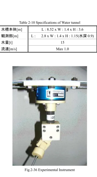 Table 2-10 Specifications of Water tunnel  水槽本体 [m]  L : 8.52 x W : 1.4 x H : 3.6  観測部 [m]  L :      2.8 x W : 1.4 x H : 1.15( 水深 0.9) 