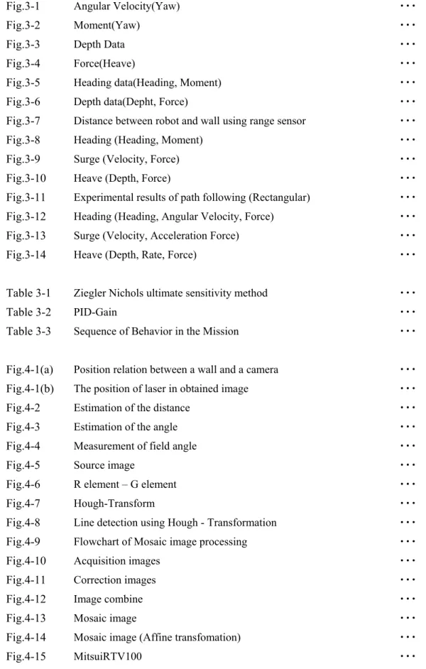 Table 3-1  Ziegler Nichols ultimate sensitivity method  ・・・ 111
