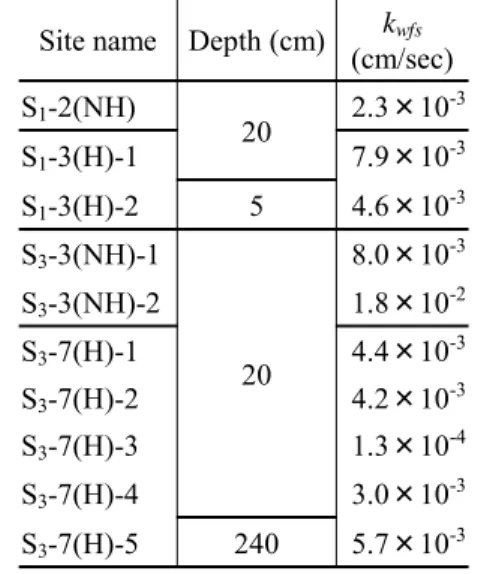 表 3-9.  各調査地の原位置飽和透水係数 