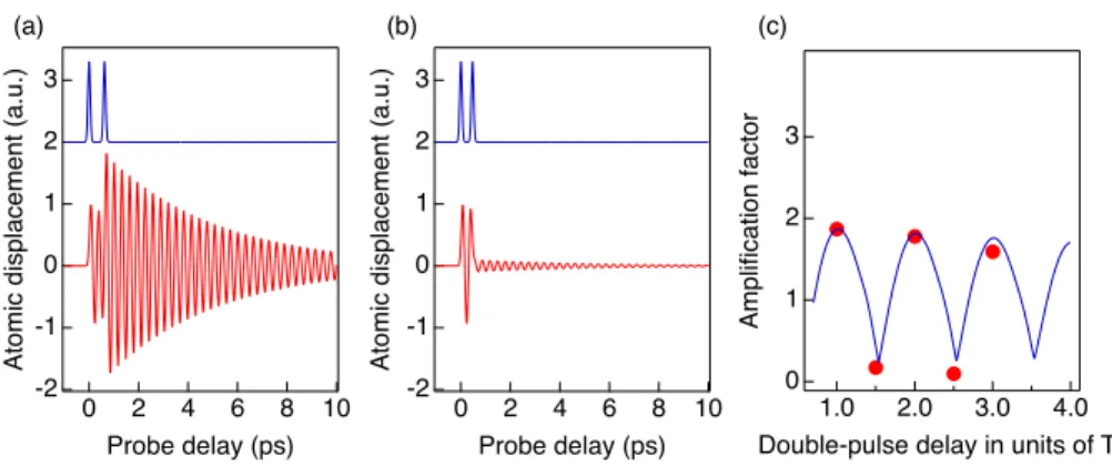 FIG. 5. (a) and (b) Calculated atomic dis- dis-placement based on the driven harmonic oscillator model