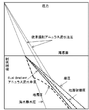 図 6 Dual Gradient Drilling 図解（ JDC ）