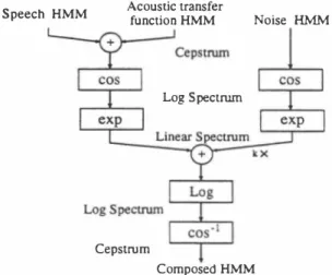 Figure  1.  Block  Diagram  of  HMM  C o mp o siti o n 