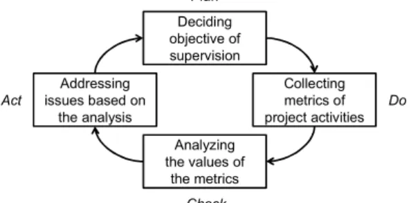 Figure 1. PDCA cycle of project supervision. 