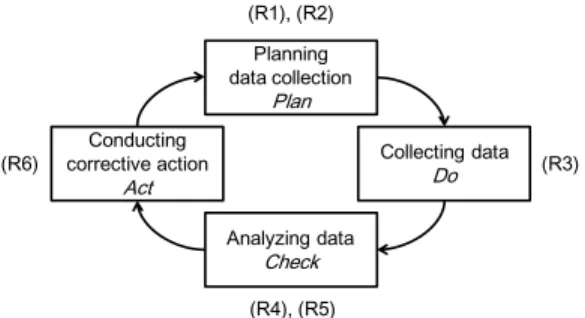 Fig.  1  shows  plan-do-check-act  cycle  of  project  monitoring and requirements corresponding each phase